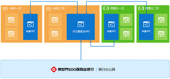 企業(yè)需要什么樣的云管平臺(tái)——金融行業(yè)案例分析