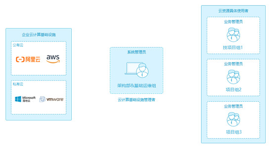 企業(yè)需要什么樣的云管平臺(tái)——金融行業(yè)案例分析