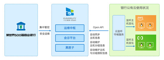 企業(yè)需要什么樣的云管平臺(tái)——金融行業(yè)案例分析