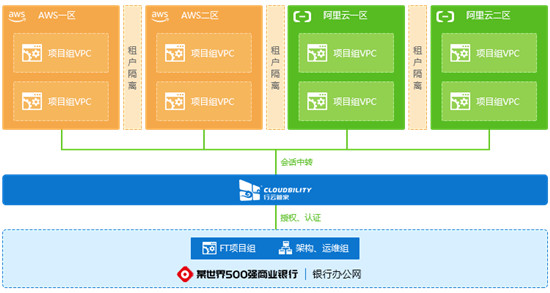 企業(yè)需要什么樣的云管平臺(tái)——金融行業(yè)案例分析