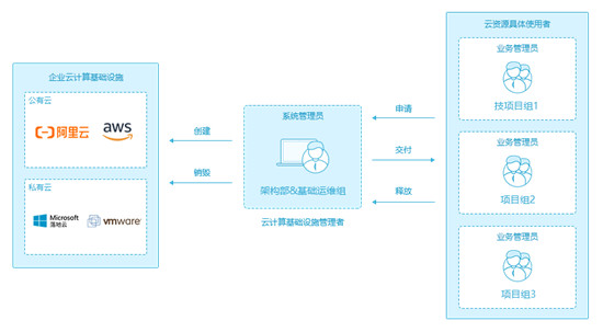 企業(yè)需要什么樣的云管平臺(tái)——金融行業(yè)案例分析