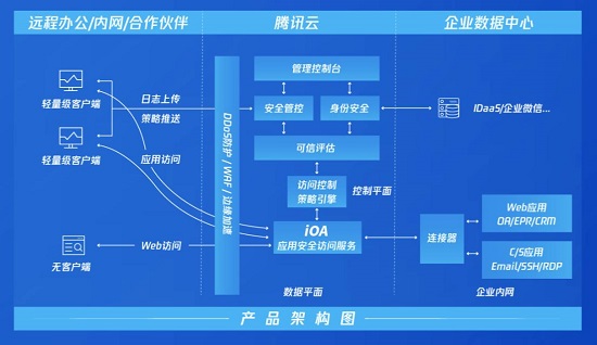 一鍵連接企業(yè)微信部署零信任體系，騰訊安全正式發(fā)布iOA SaaS版