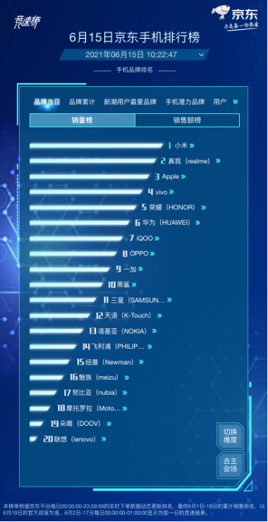 購(gòu)新機(jī)性?xún)r(jià)比優(yōu)先，realme拿下京東618競(jìng)速榜品牌當(dāng)日銷(xiāo)售榜亞軍