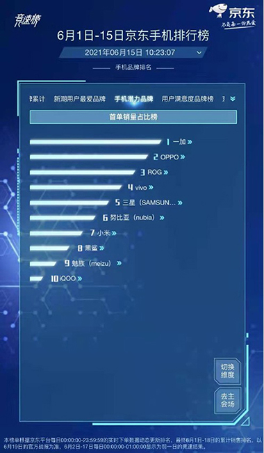 購(gòu)新機(jī)性?xún)r(jià)比優(yōu)先，realme拿下京東618競(jìng)速榜品牌當(dāng)日銷(xiāo)售榜亞軍