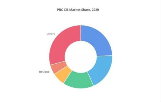 BoCloud博云持續(xù)獲市場認(rèn)可，穩(wěn)居中國容器軟件市場 TOP 5