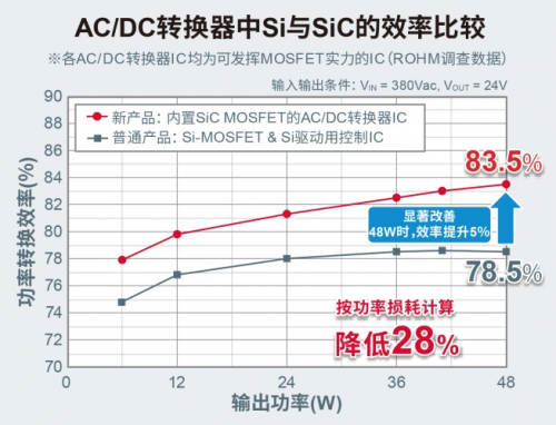 ROHM推出小型表貼封裝AC/DC轉(zhuǎn)換器IC“BM2SC12xFP2-LBZ”