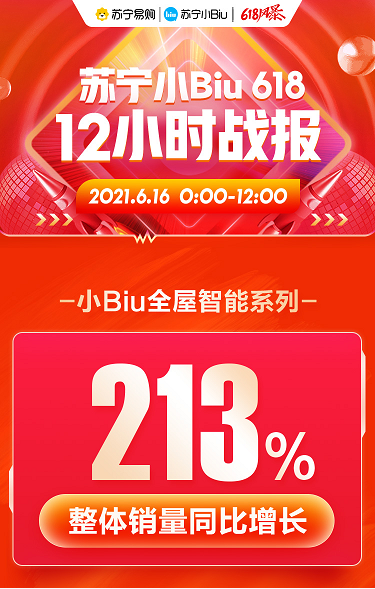 貨到半日裝加持，蘇寧小Biu空調發(fā)力618、12小時銷量登榜TOP3