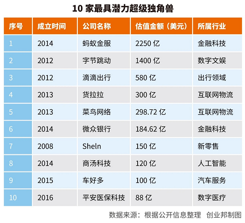 錯過了BAT，不可錯過螞蟻金服、字節(jié)跳動、貨拉拉等超級獨角獸