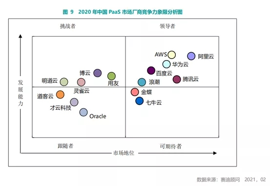 BoCloud博云獲評2021云計算PaaS創(chuàng)新領(lǐng)導者