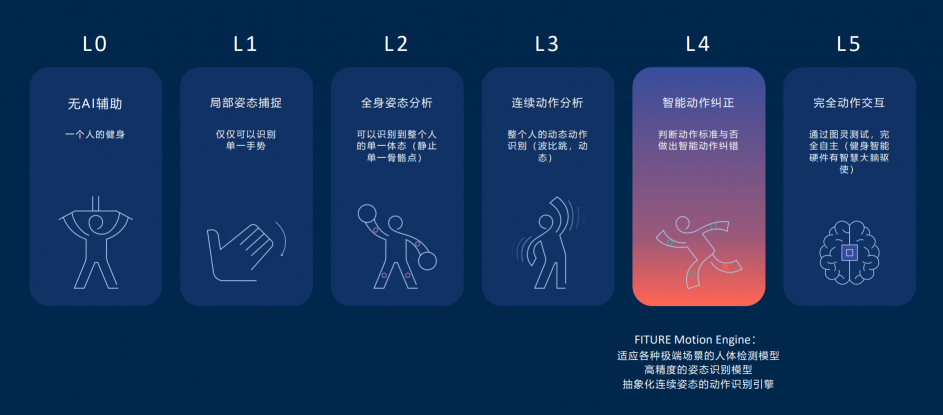 FITURE 單日銷量破3000背后，揭示了決定智能健身未來的是內(nèi)容