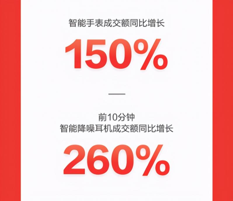 京東618高潮日：智能穿戴漸成全民標配 智能手表成交額同比增150%