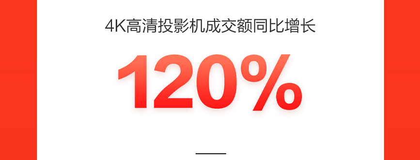 智能手表成交額同比增長(zhǎng)150%，新品類新品牌在京東618持續(xù)破圈