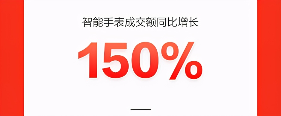 智能手表成交額同比增長(zhǎng)150%，新品類新品牌在京東618持續(xù)破圈