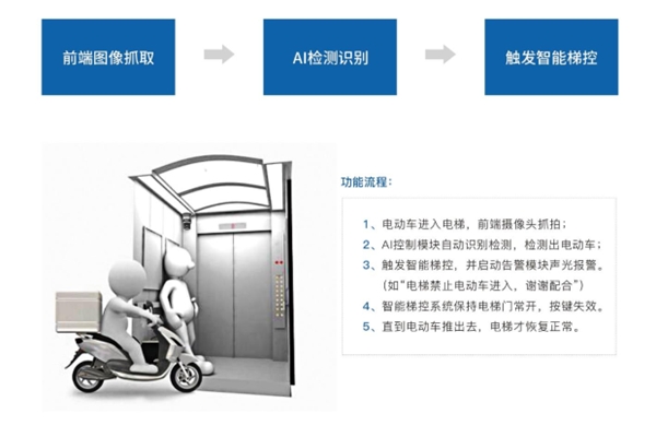 聚焦創(chuàng)新周 江寧高新區(qū)企業(yè)安杰推出“電動車禁入電梯方案” 守護電梯安全