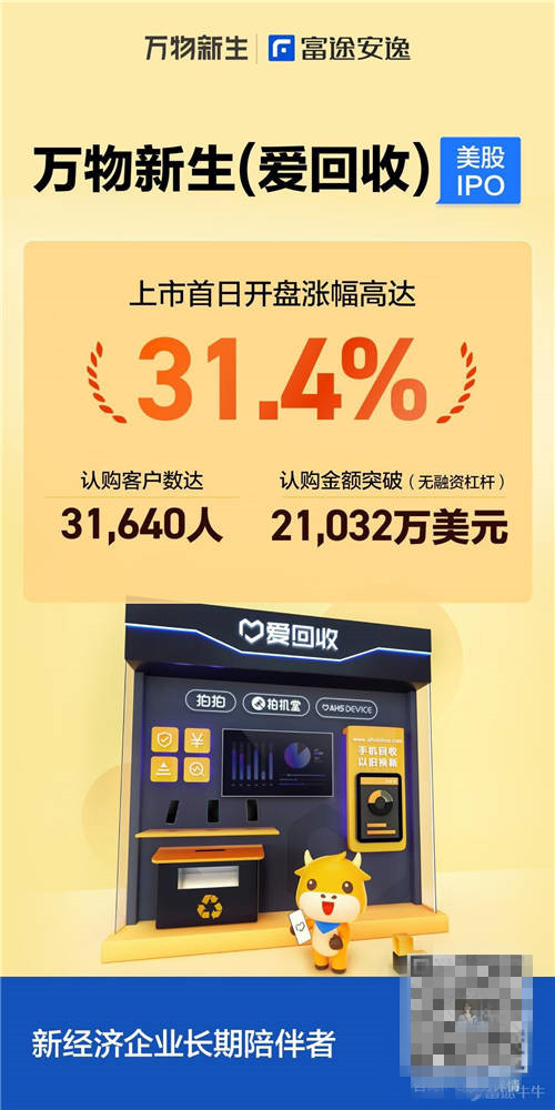 萬物新生（愛回收）上市首日大漲31.4%，富途任承銷商助力IPO