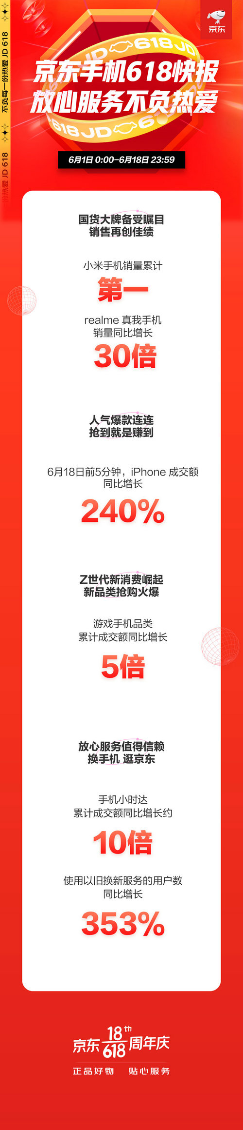 手機小時達累計成交額同比增長10倍， 京東618現(xiàn)品質(zhì)消費熱潮