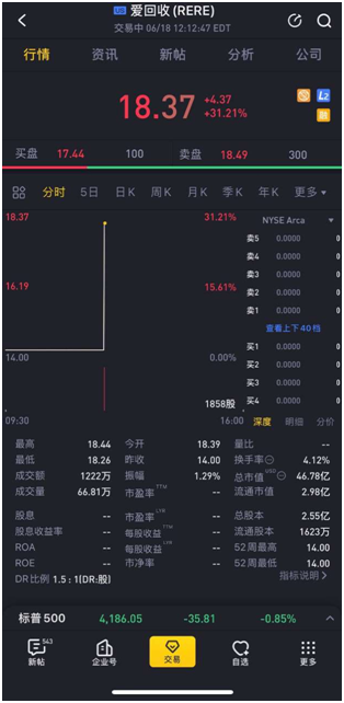 老虎證券任承銷商助力萬物新生（愛回收）赴美上市 首日最高漲幅達(dá)32.07%