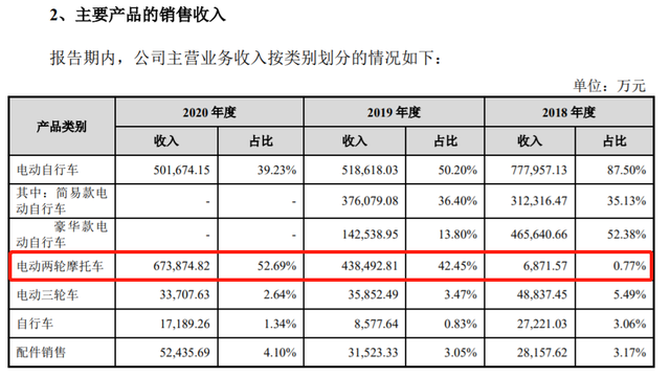 上市前清倉式分紅：愛瑪電動車，缺錢還是圈錢？