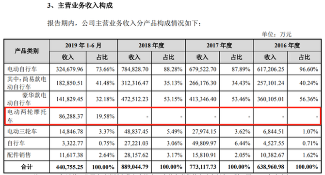 上市前清倉式分紅：愛瑪電動車，缺錢還是圈錢？