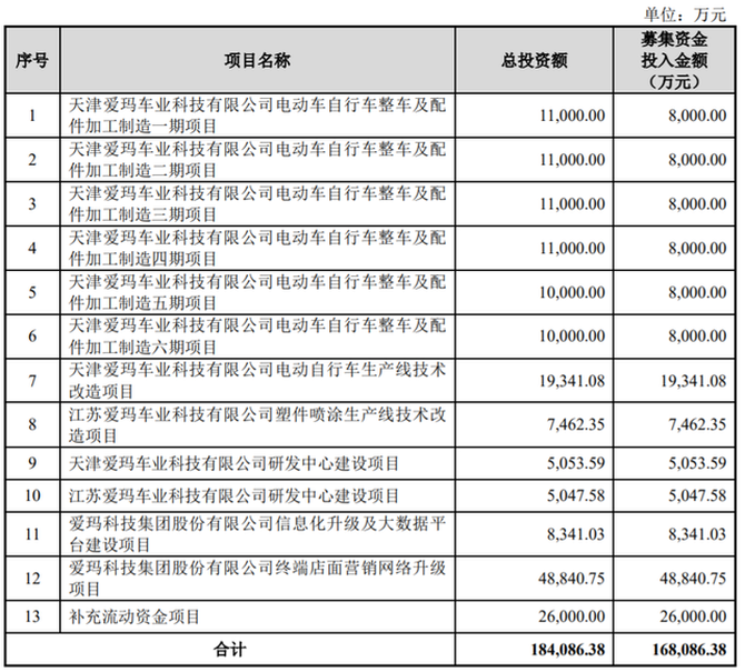 上市前清倉式分紅：愛瑪電動車，缺錢還是圈錢？