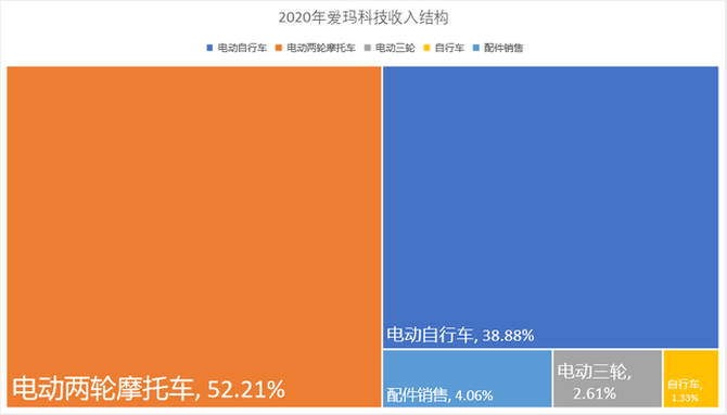 上市前清倉式分紅：愛瑪電動車，缺錢還是圈錢？