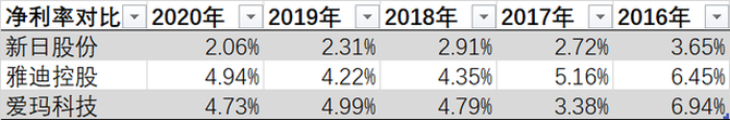 上市前清倉式分紅：愛瑪電動車，缺錢還是圈錢？