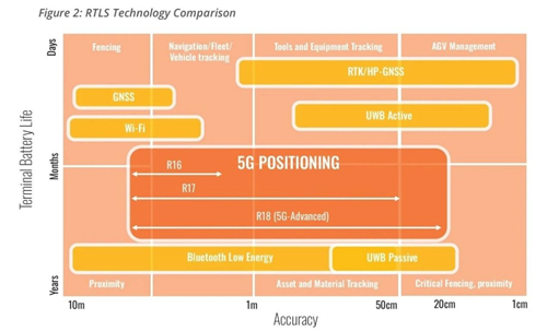 5G定位為何被一半多企業(yè)渴望？行業(yè)大咖給出答案