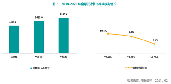 賽迪顧問2020-2021中國云計算市場報告：2020年中國云計算市場快速增長，華東、華北地區(qū)發(fā)展領(lǐng)先，西南區(qū)高速增長