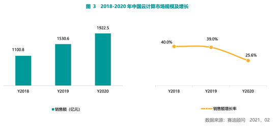 賽迪顧問2020-2021中國云計算市場報告：2020年中國云計算市場快速增長，華東、華北地區(qū)發(fā)展領(lǐng)先，西南區(qū)高速增長