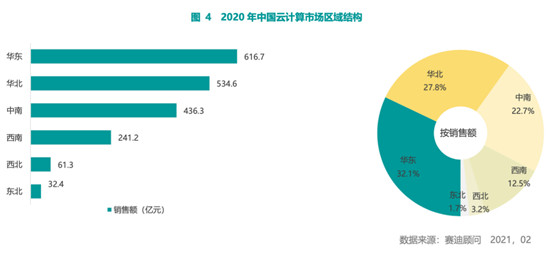 賽迪顧問2020-2021中國云計算市場報告：2020年中國云計算市場快速增長，華東、華北地區(qū)發(fā)展領(lǐng)先，西南區(qū)高速增長