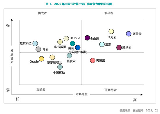 賽迪顧問2020-2021中國云計算市場報告：2020年中國云計算市場快速增長，華東、華北地區(qū)發(fā)展領(lǐng)先，西南區(qū)高速增長