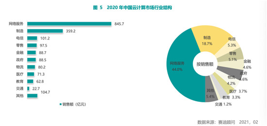 賽迪顧問2020-2021中國云計算市場報告：2020年中國云計算市場快速增長，華東、華北地區(qū)發(fā)展領(lǐng)先，西南區(qū)高速增長