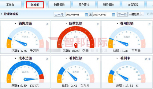 一套軟件解決企業(yè)管理難題！智邦國際企業(yè)一體化管理軟件：多維一體化，全員協(xié)同化