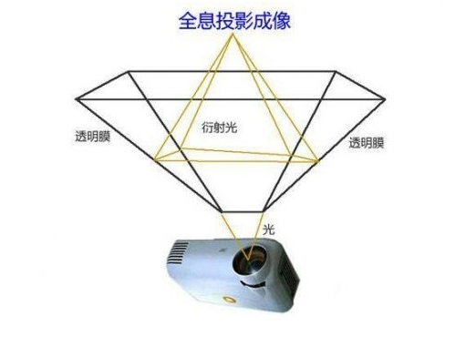 吹響全息視覺技術(shù)時代的沖鋒號，微美全息3D裸眼光場技術(shù)日臻完善