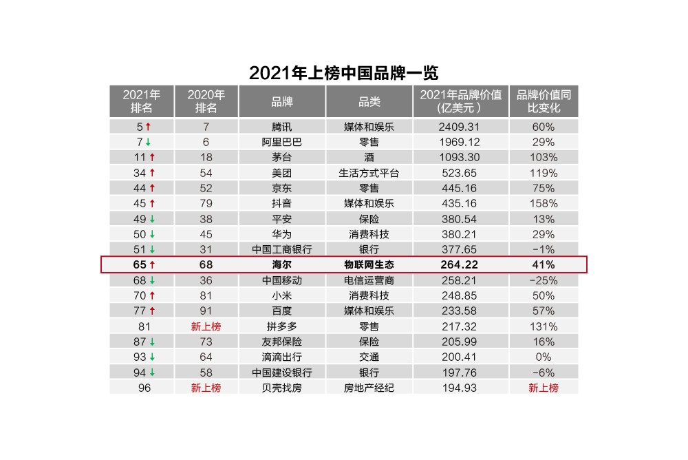 全球品牌奧斯卡揭曉！海爾三度蟬聯(lián)唯一物聯(lián)網(wǎng)生態(tài)品牌