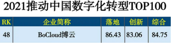 BoCloud博云榮膺《2021推動中國數(shù)字化轉(zhuǎn)型TOP100》殊榮，綜合得分喜人