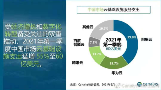 2021年第一季度華為云份額升至19.7%，市場(chǎng)表現(xiàn)搶眼