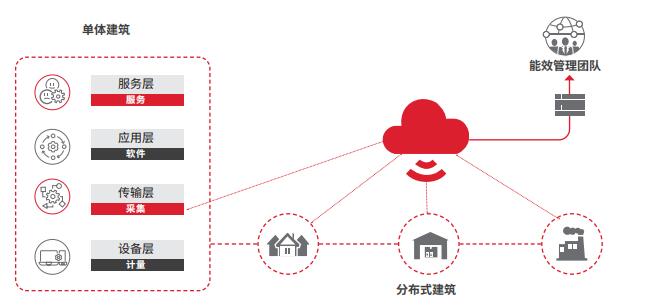 引領“雙碳”智能建筑，霍尼韋爾定義可持續(xù)節(jié)能減排方案