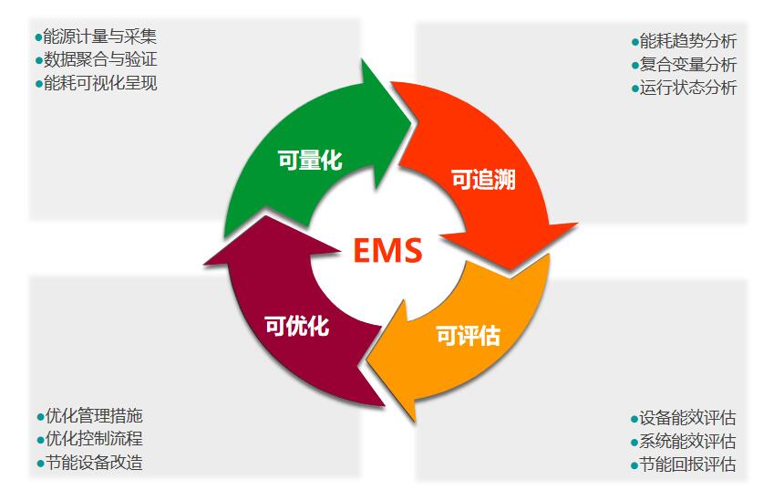 引領“雙碳”智能建筑，霍尼韋爾定義可持續(xù)節(jié)能減排方案