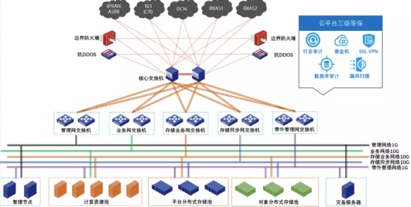 ZStack Cloud助力中國(guó)電信漯河分公司建設(shè)云計(jì)算行業(yè)資源池