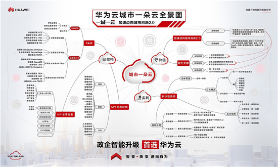 華為云“城市一朵云”全新發(fā)布，加速邁向城市創(chuàng)新2.0