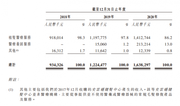 超2.5億脫發(fā)人群撐起百億生意，優(yōu)質(zhì)賽道上的雍禾醫(yī)療未來(lái)將向綜合毛發(fā)醫(yī)院轉(zhuǎn)型