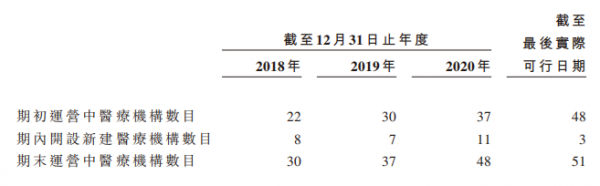 超2.5億脫發(fā)人群撐起百億生意，優(yōu)質(zhì)賽道上的雍禾醫(yī)療未來(lái)將向綜合毛發(fā)醫(yī)院轉(zhuǎn)型