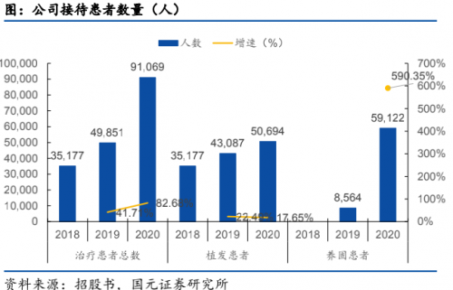 領(lǐng)跑潛在千億賽道高增長、高毛利的雍禾醫(yī)療欲圓資本夢