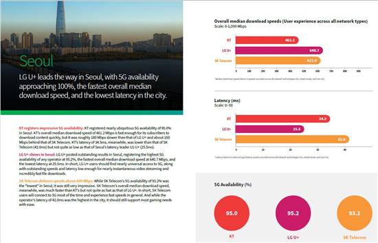 5G三連冠，華為助力LG U+網(wǎng)絡(luò)評測持續(xù)領(lǐng)先