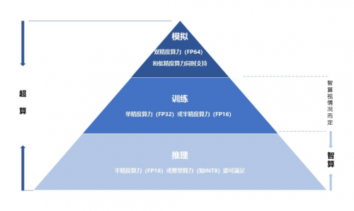 算力主導(dǎo)時代，靠超算還是智算？專家：去綜合醫(yī)院還是?？漆t(yī)院？