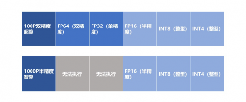 算力主導(dǎo)時代，靠超算還是智算？專家：去綜合醫(yī)院還是?？漆t(yī)院？