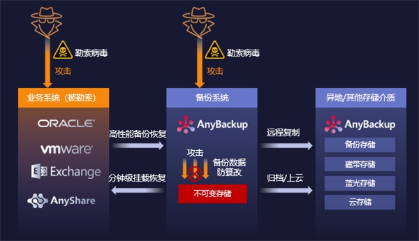 【備享安全 無懼勒索】愛數(shù)重磅發(fā)布2+2+1防勒索病毒整體解決方案