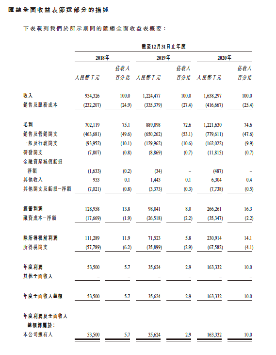 想了解雍禾醫(yī)療？手把手教你讀懂港股招股書