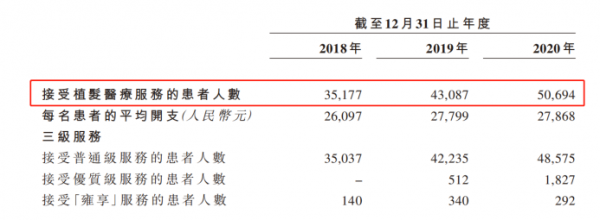 “中國植發(fā)第一股”雍禾植發(fā)，靠什么贏得男人的心？